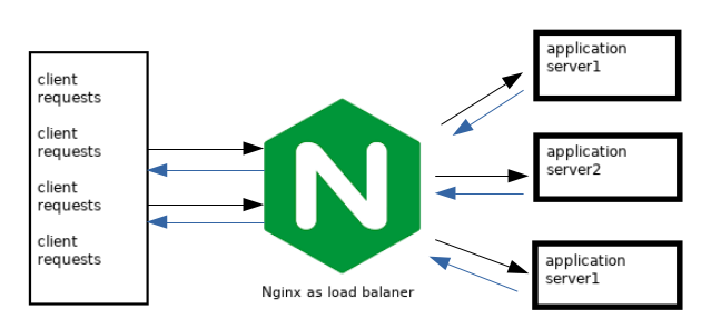 How to configure Nginx as a load balancer (Docker + Flask + Nginx)