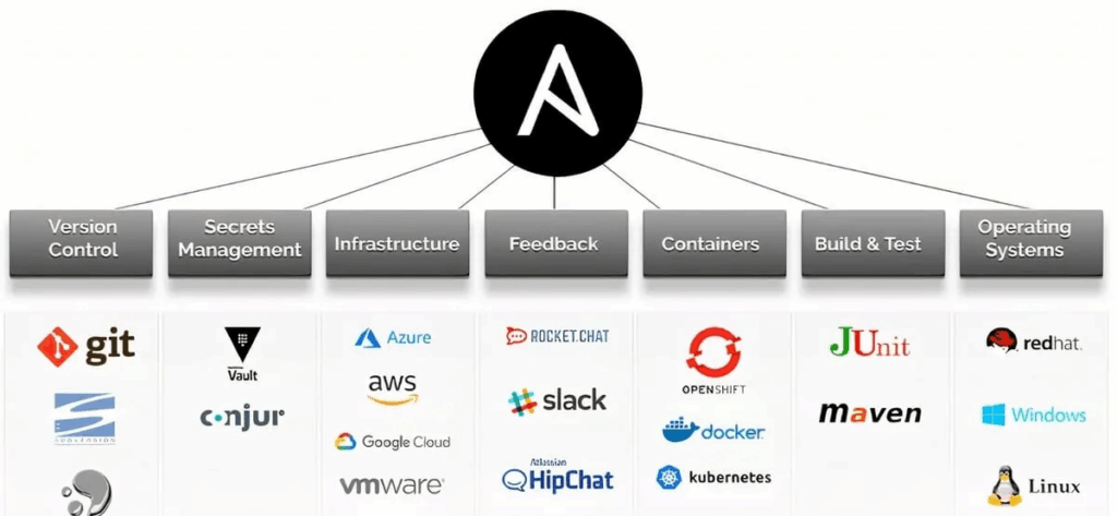 Using Ansible Everywhere