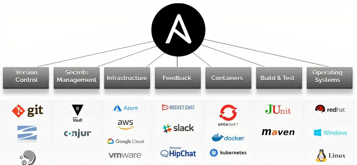 Using Ansible Everywhere